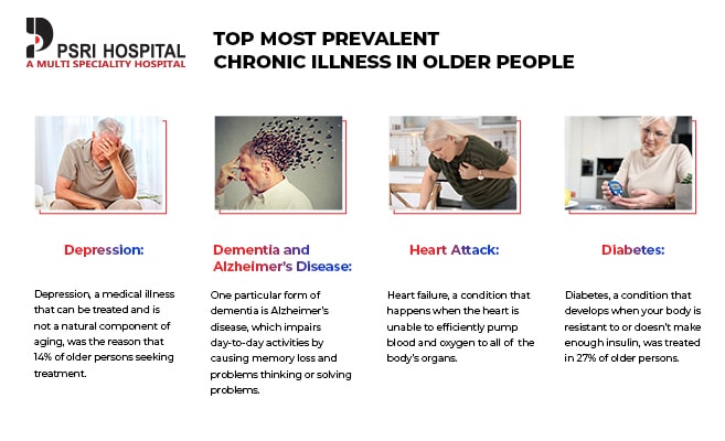 the most prevalent chronic illness in older people