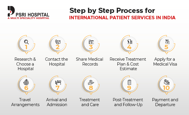 Process for International Patient Services in India