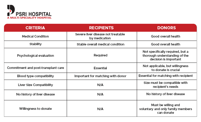 liver transplant criteria for donors