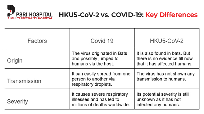 hku5 cov 2 vs covid key differences