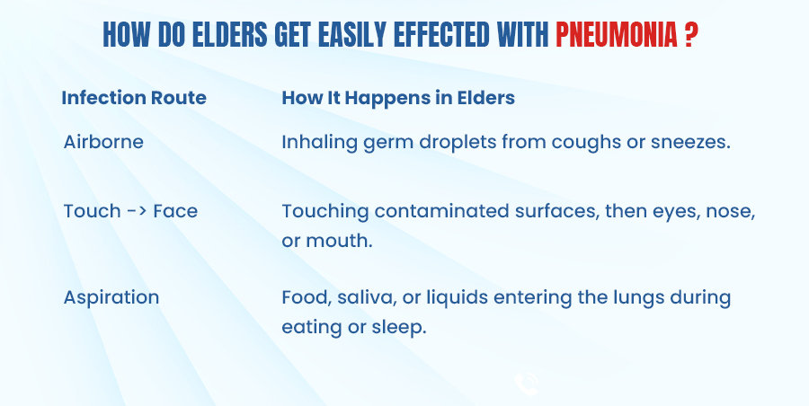 how do elders get easily effected with pneumonia?