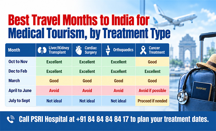 best travel months to india for medical tourism