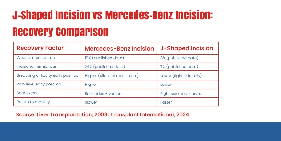 jshaped incision vs mercedes benz incision